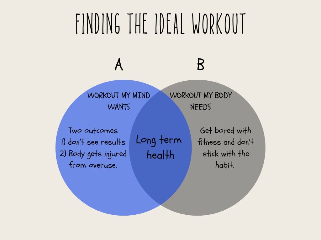The Weekly Formidable is Family Show: November 12th. How to match the workout my mind wants with the one my body needs. 1 Pink and Violet Pastel Sweets Venn Diagram1